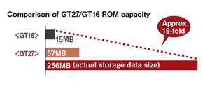 Comparison of GT27/GT16 ROM capacity
