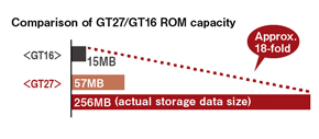 GT27 / GT16 ROM容量比較