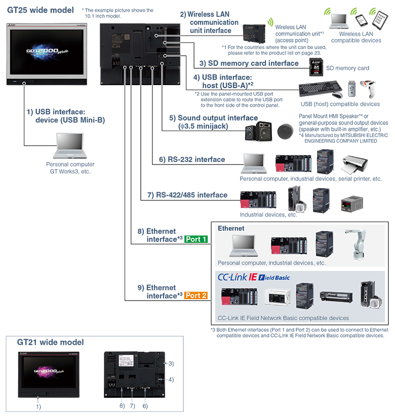 Built-in interfaces of GOT to connect to various industrial devices