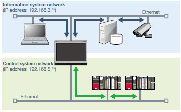 Enable separation of information and control system networks