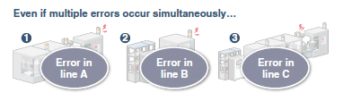 Even if multiple errors occur simultaneously