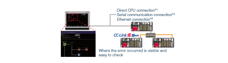 Where the error occurred is visible and easy to check