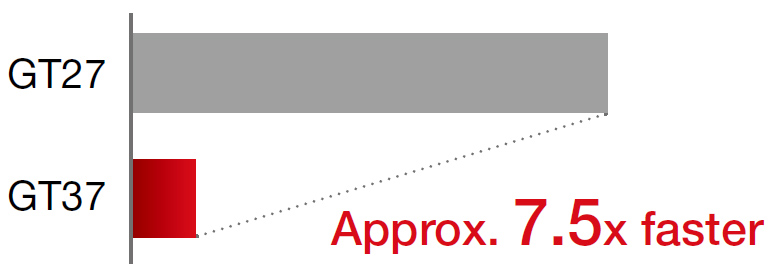 Transfer time comparison (via USB Type-C)