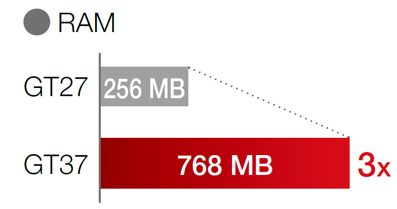 User memory capacity comparison