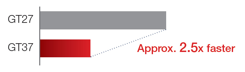 High performance monitoring