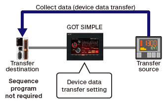 Device data transfer function