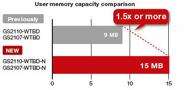 Expanded user memory capacity (9 MB → 15 MB)