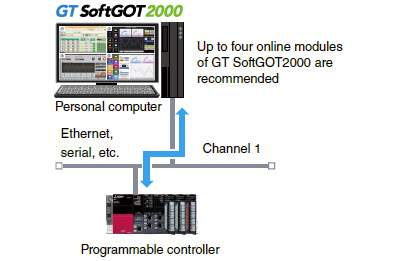 Single channel connection (GT SoftGOT2000)