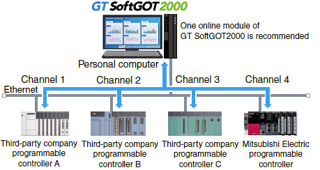 Multi-channel connection (GT SoftGOT2000 (Multi-channel))