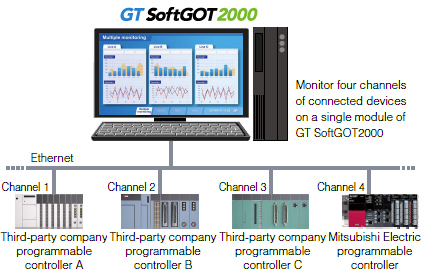 Multi-channel connection