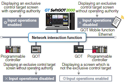 Network interaction function