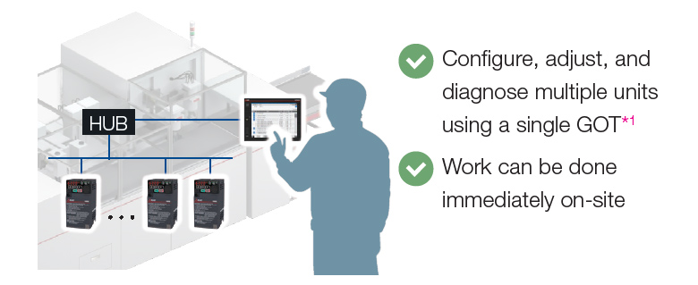 the operation panel (on the inverter) FR Configurator2 Computer & GOT Drive