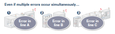 Even if multiple errors occur simultaneously…