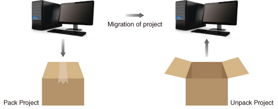 Pack and Go function of Workbench executes migration of projects between computers.