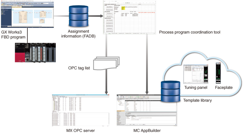 MC AppBuilder generates faceplate templates and device/tag assignment information for the OPC server in coordination with GX Works3 and PX Developer, contributing to engineering time reduction.