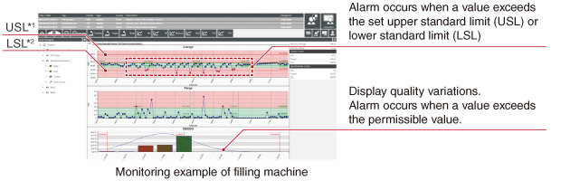 SPC quality analysis solution performs quality control of the production line using the management chart.