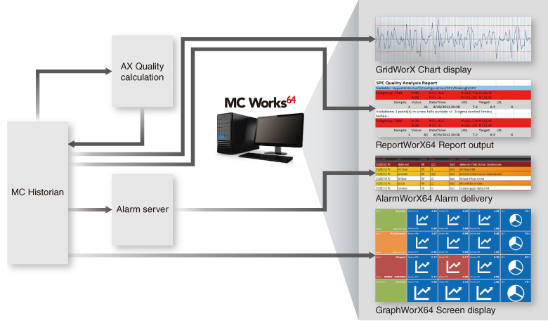 AX Quality interconnects SPC data accumulated in MC Historian with various MC Works64 functions such as ReportWorX64 and GraphWorX64.