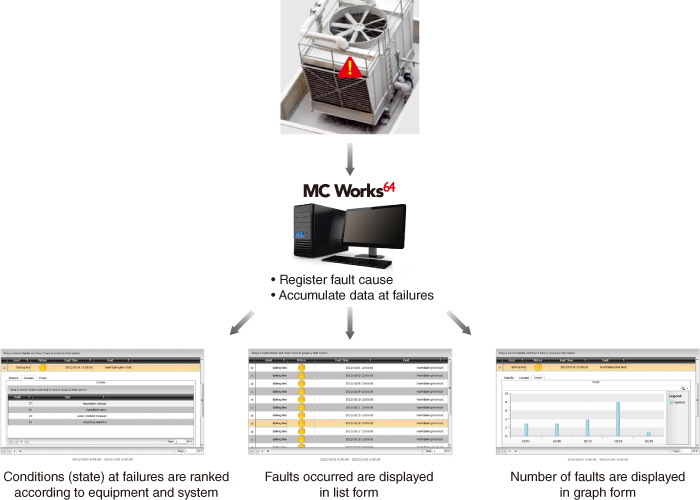 AX Facility enables faster troubleshooting based on registered and accumulated error causes at the time of equipment failure.