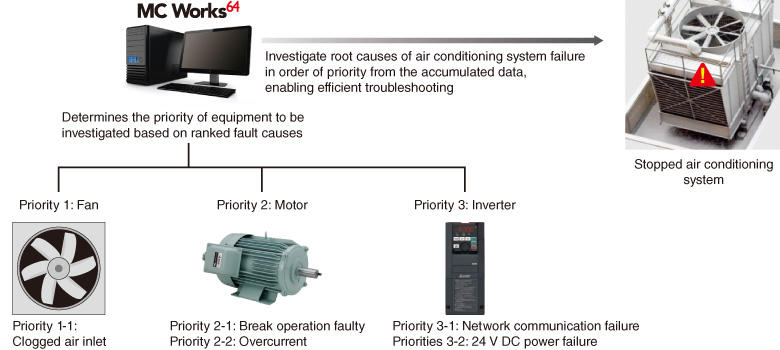 AX Facility enables faster troubleshooting based on registered and accumulated error causes at the time of equipment failure.