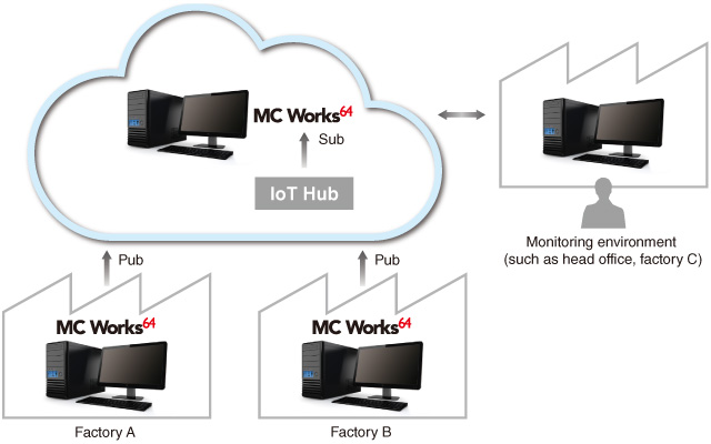 IoTWorX