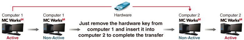 USB hardware key