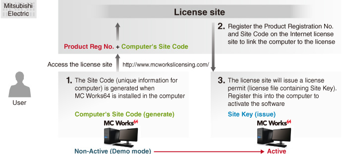 How to register (Software license)