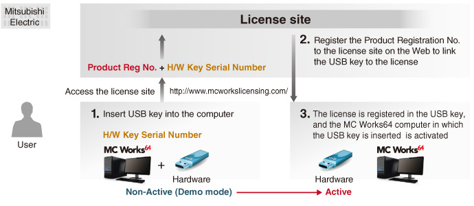 How to register (USB hardware key)
