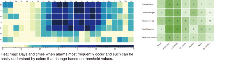 By using the new data diagram function, a data set can be color-coded as a heat map to make data easily visible, contributing to quick analysis.