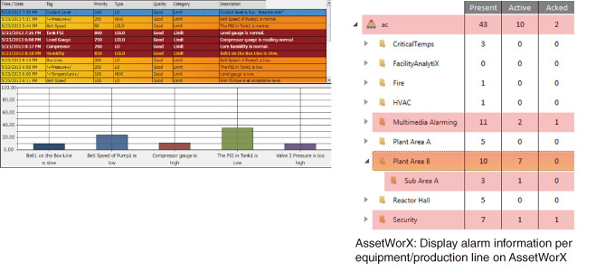 Monitor process status and notify alarms.