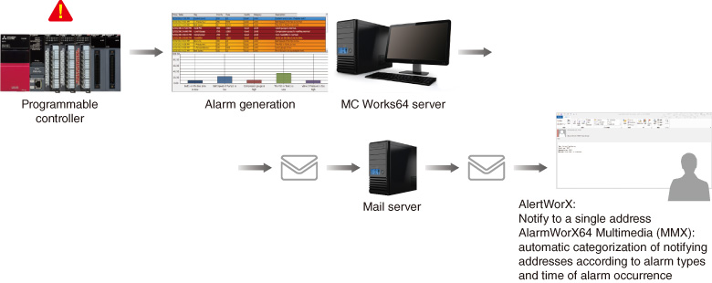 Send notifications containing real-time alarm information by email or SMS.