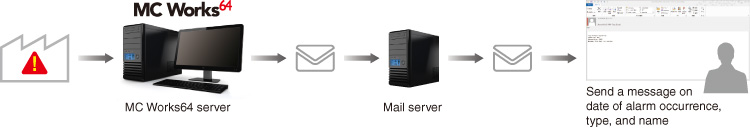 Mail notification