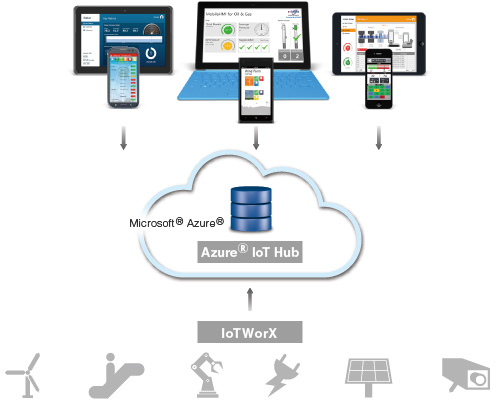 Protect important data through secure communications and in the cloud environment