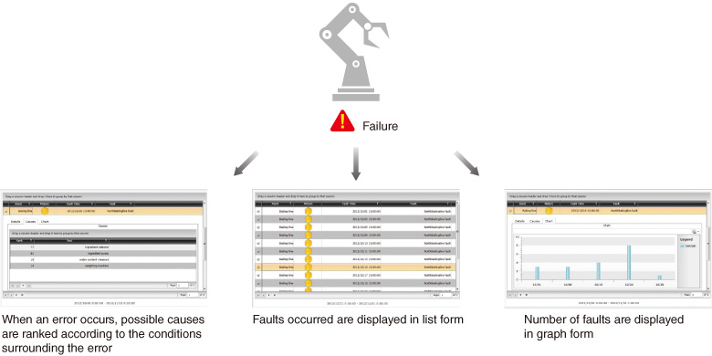 User customizable fault rules for quick error cause detection