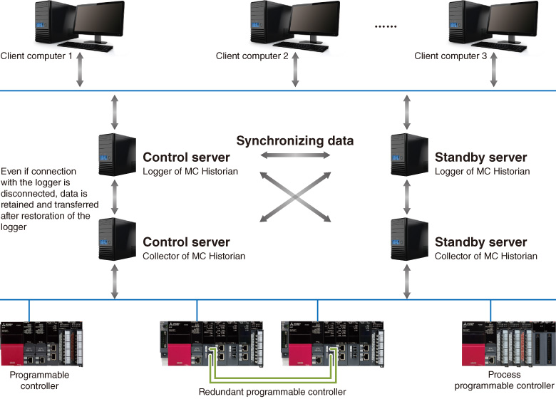 Redundant data collection servers (collector) and data storage servers (logger)