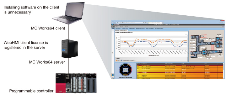 WebHMI uses the MC Works64 server as a web server, enabling monitoring and project editing from the web client.