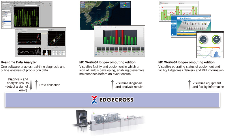 The equipment downtime for preventive maintenance and equipment trouble can be minimized by using the analysis results of data collected via Edgecross and troubleshooting know-how accumulated by users.