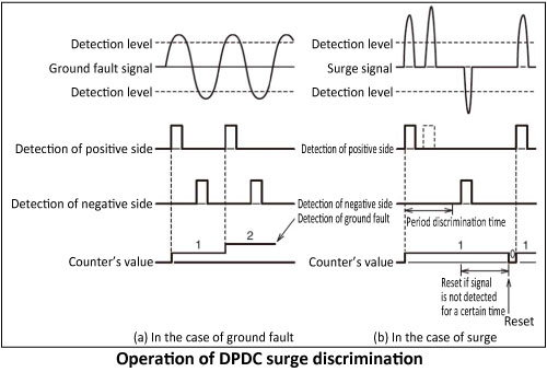 Operation of DPDC surge discrimination