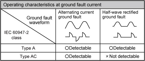 Operating characteristics at ground fault current