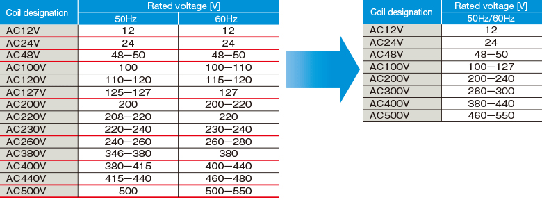 Coil inventory