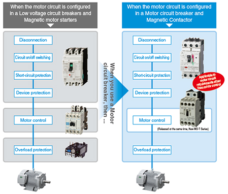 the role of a Motor circuit breaker
