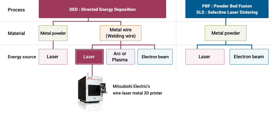 Types and Characteristics of Additive Manufacturing