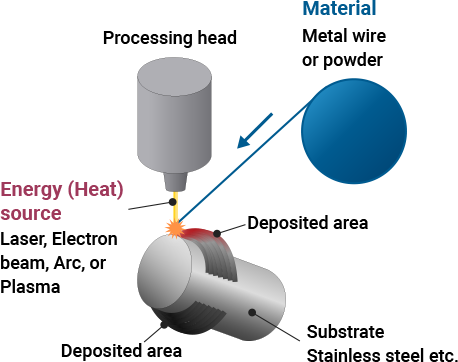 What is Directed Energy Deposition (DED) 3D Printing?