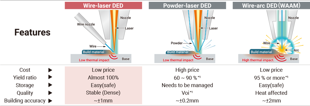 Comparison of DED Processes by Build Material and Energy Source