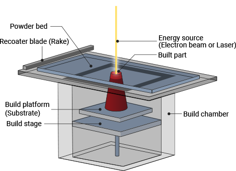 PBF (Powder Bed Fusion)