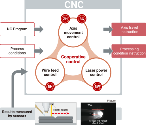 AM process control