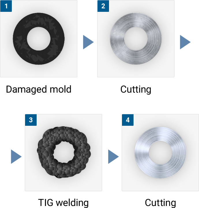 Repair Conventional ①Damaged mold②Cutting③TIG welding④Cutting