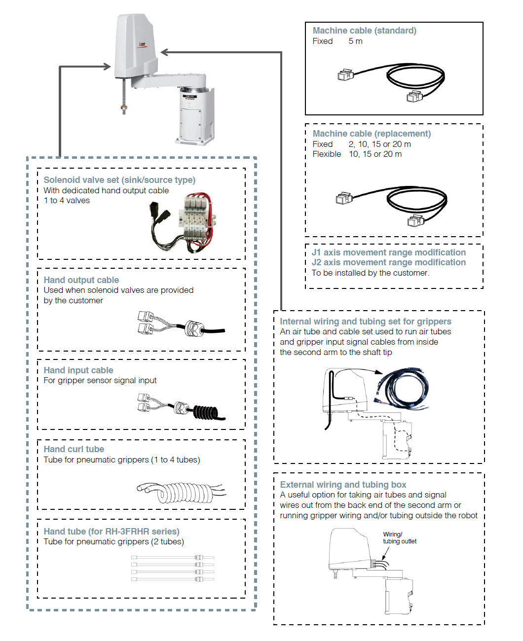 RH-FRH series robot arm options
