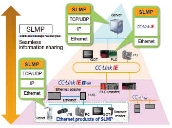 CC-Link IE Field/SLMP