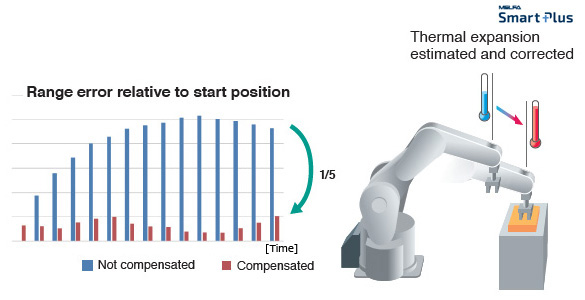Robot mechanism temperature compensation function