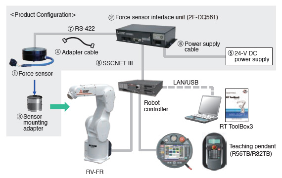 Force sensor FR System Configuration